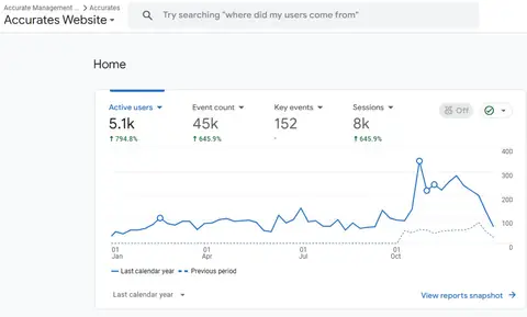 Google Analytics 4 report for Accurates, calendar year 2025, 5,100 active users up 794.8% year over year, 45,000 events and 8,000 sessions