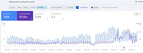 Google Search Console web search performance for Cazoom Maths, 783,000 clicks and 92.8M impressions over 16 months to May 2026, average position 6.2
